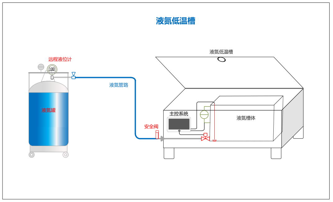 液氮低温处理槽 液氮低温处理系统
